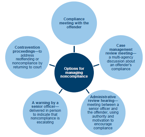 Options for managing noncompliance with a CCO