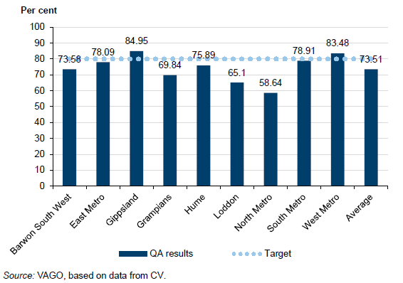 Figure 4E shows Results of quarterly file audits undertaken by CCS, 2015–16 first and second quarters