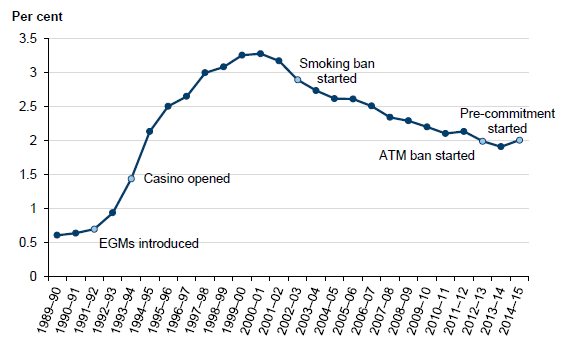 Chart shows gambling expenditure as a percentage of household disposable income