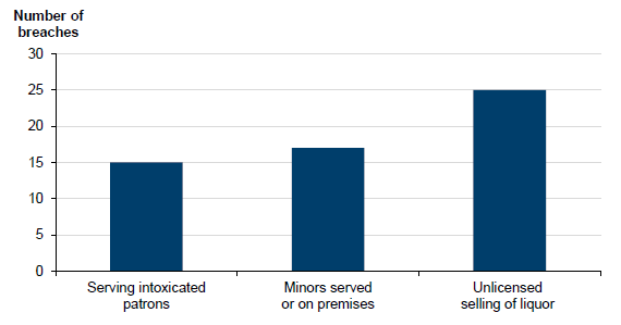 Breakdown of high-risk liquor breaches detected in 2015–16