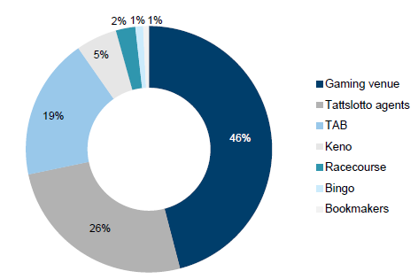 Gambling inspections in 2015–16