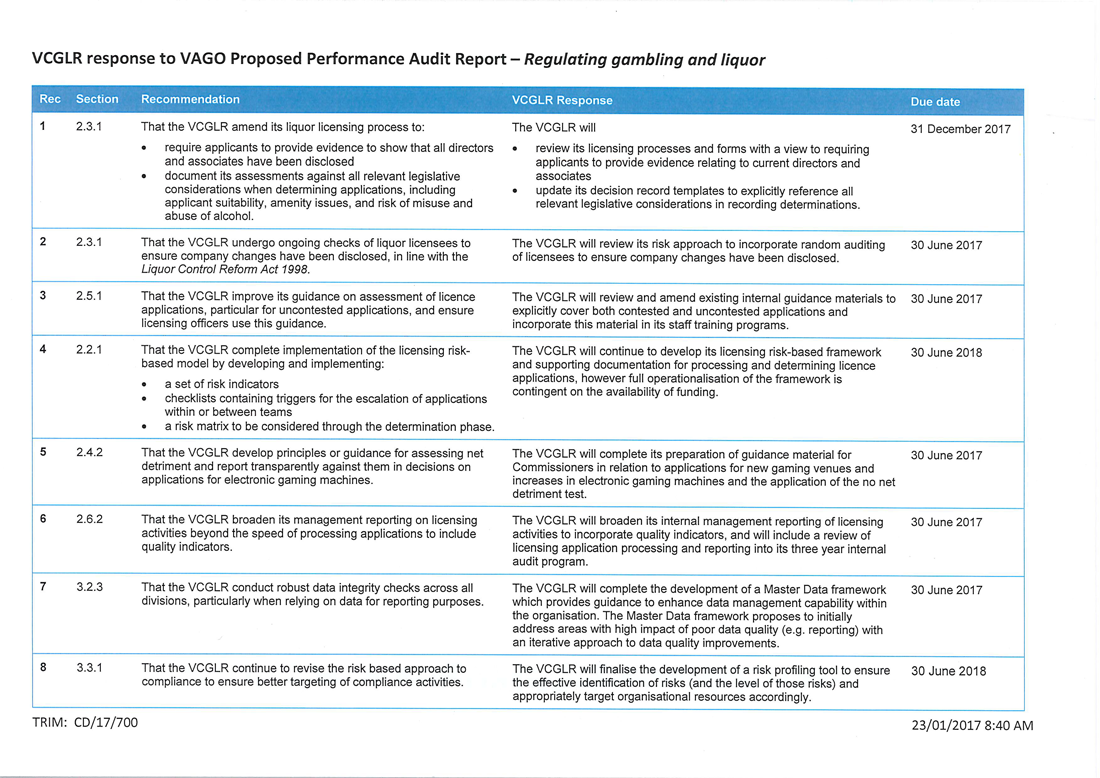 RESPONSE provided by the Chair, Victorian Commission for Gambling and Liquor Regulation