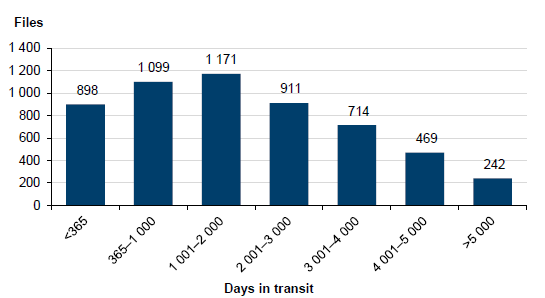 Chart 4C shows the length of time DHHS files have been in transit