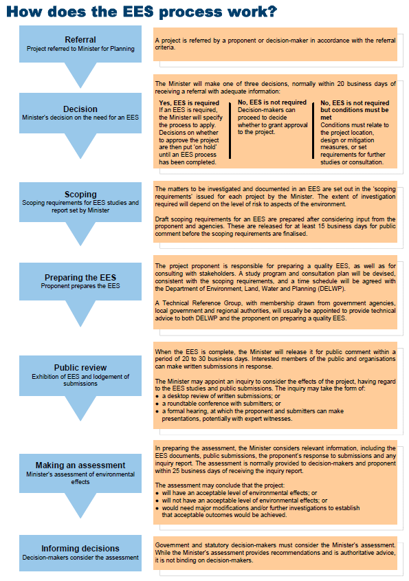 Figure 1B shows Stages of the EES process