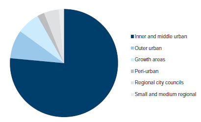 Figure 1A shows proportion of new dwellings in permit applications, across council subgroups