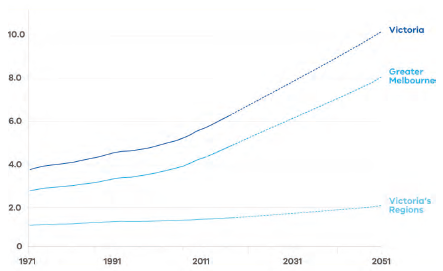 Figure 1C shows Victoria's population, estimated to 2051, in millions