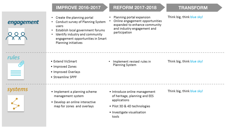 Figure 2E shows proposed Smart Planning Program reforms