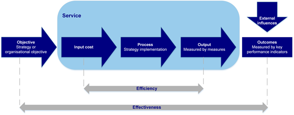 Figure 5A shows measuring performance