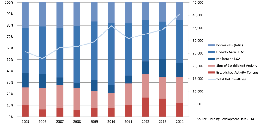 Figure 5C shows location of housing development in Melbourne, 2005–14