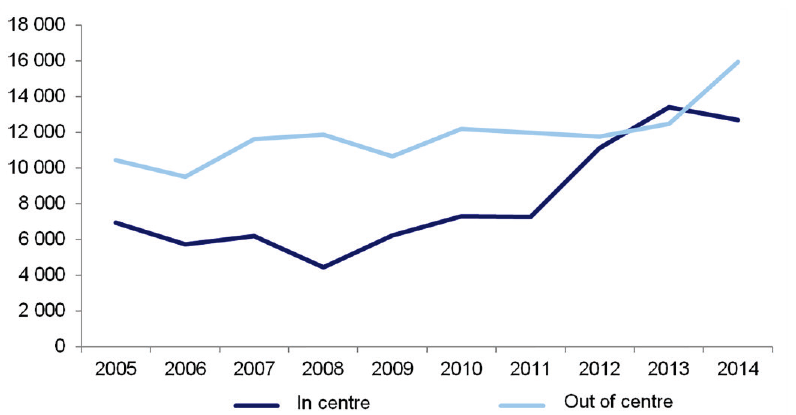 Figure 5D shows annual net new dwellings within (and within 250m of) and outside of activity
centres—Melbourne and established suburbs