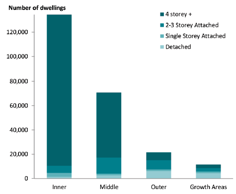 Figure 5F shows estimate of the 10-year supply of dwellings in Melbourne through redevelopment
in established areas