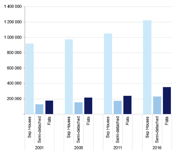 Figure 5G shows Melbourne's changing housing diversity, 2001–16
