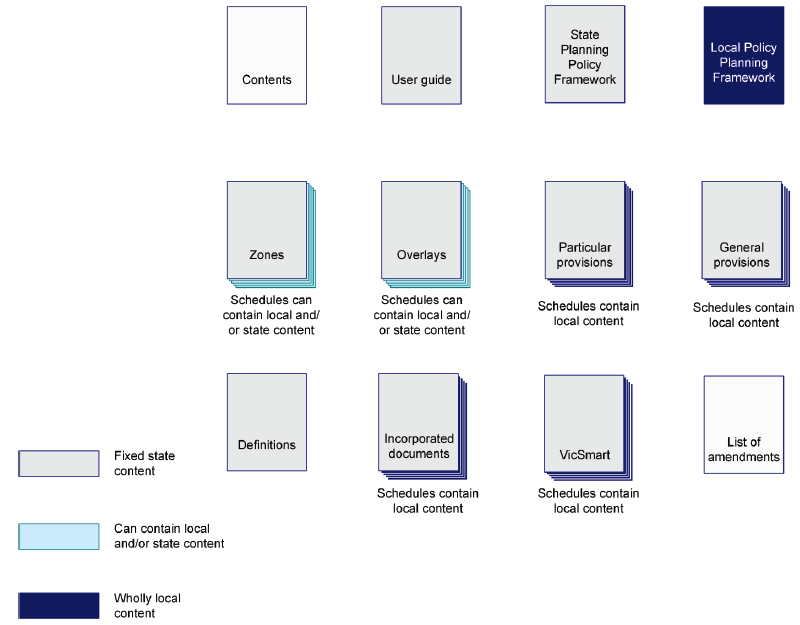 The main components of planning schemes