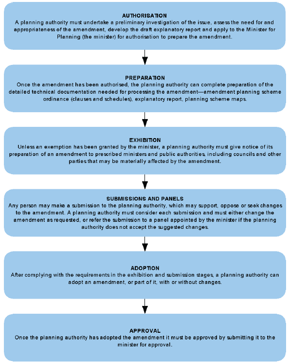 Flowchart showing the planning scheme amendment process