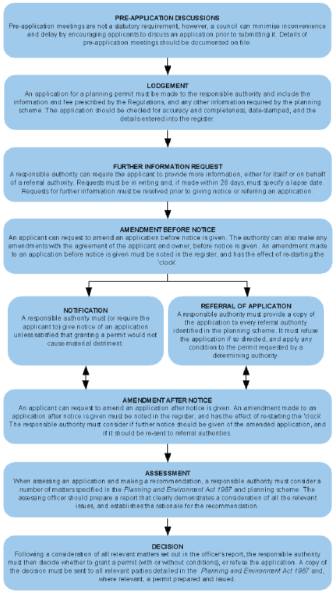 Flowchart showing the planning permit application process