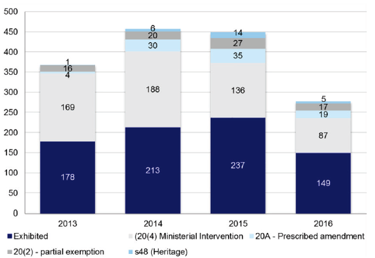 Chart showing amendments determined between 2013 and 2016