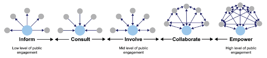 IAP2 public participation spectrum shown in Figure 1A