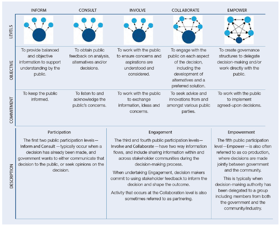 The five levels of public participation