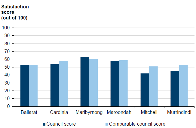 Community satisfaction with audited councils' community consultation and engagement, 2015–16
