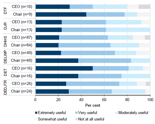 Chart showing the survey results Usefulness of the guidance and support materials that portfolio
departments provide to their public sector boards