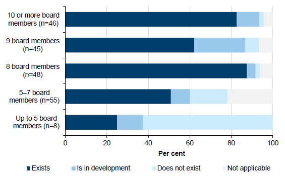 Existence of a skills matrix, by board size shown in Figure C11