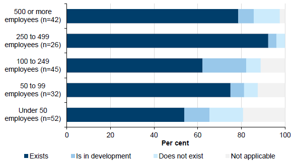 Existence of a skills matrix by entity size shown in Figure C12