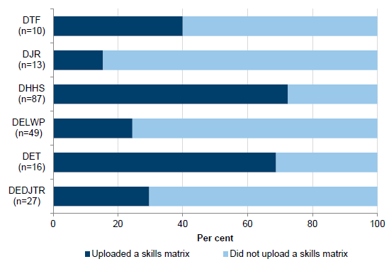 Entities that indicated they have a current skills matrix for board directors, by portfolio department shown in Figure C13