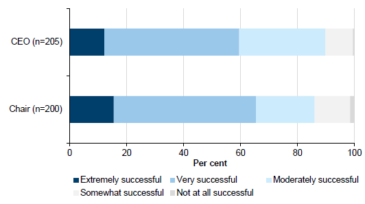 Success in achieving desired skills profile for board directors shown in Figure C14