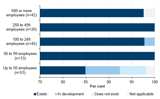 Existence of a risk register, by entity size shown in Figure C16