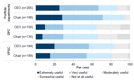Usefulness of guidance and training support provided by portfolio departments, DPC and the VPSC shown in Figure C2