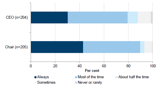 How often the board refers to the entity's strategic planning and priorities when making decisions shown in Figure C5