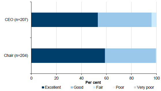 Quality of the conduct of board meetings shown in Figure C8