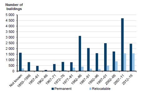 DET's school buildings by year built, 1850 to 2016