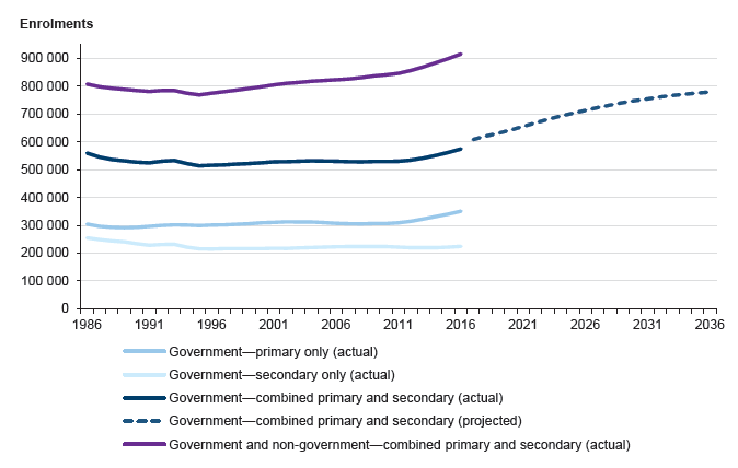 Growth in Victorian school enrolments, actual and projected, from 1986 to 2036