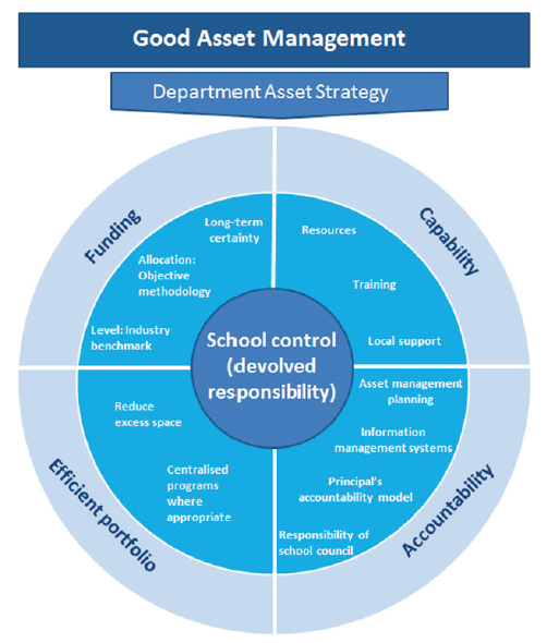 DET's accountability improvement reforms