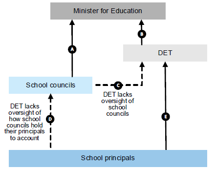 School accountability structure