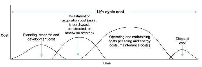 Overview of asset life cycle costs