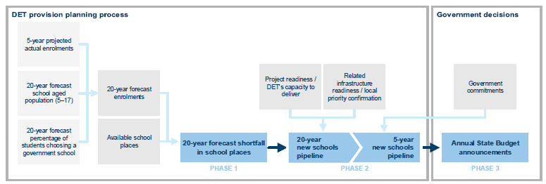 New school prioritisation phases