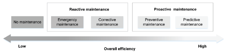 The maintenance efficiency spectrum