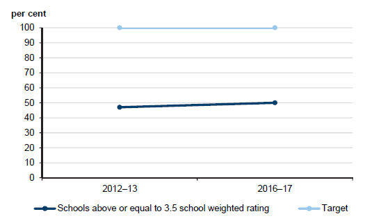 Figure 4C shows DET performance: percentage of schools with a functionality rating 
above or equal to 3.5 out of 5, 2012–13 and 2016–17