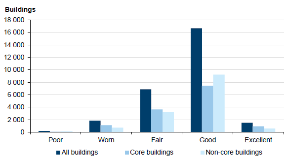 Building condition profile at 2012 in Figure 4E