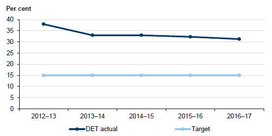 DET performance: excess space in Figure 4F