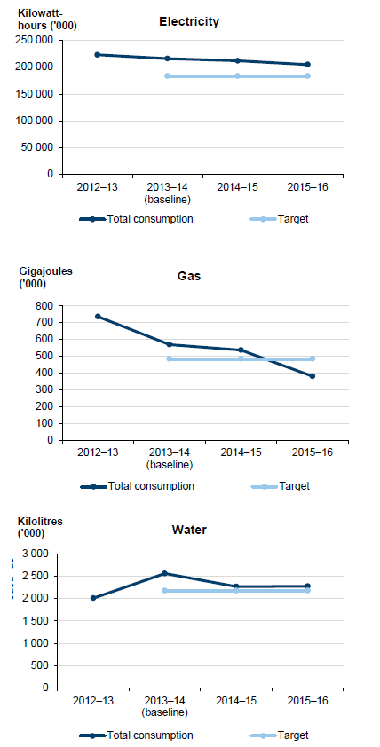 DET performance: total utilities consumption across government schools, 2012–13 to 2015–16 in Figure 4G