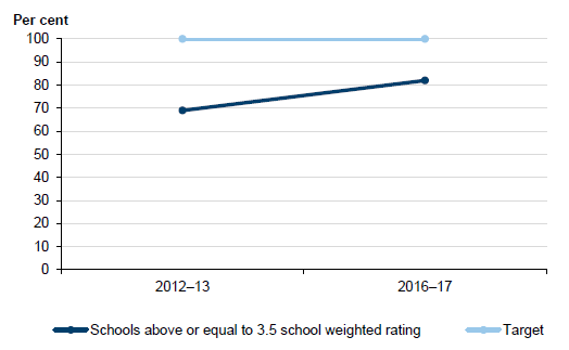 DET performance: percentage schools with a weighted condition rating above or equal to 3.5 out of 5, 2012–13 and 2016–17 in Figure 4H