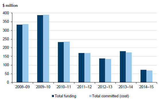 DET's adherence to budgets for its capital works programs, 2008–09 to 2014–15 in Figure 4I