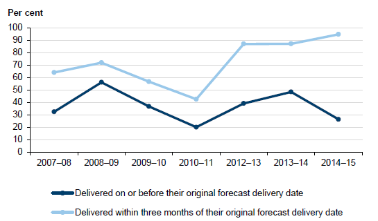 Percentage of individual projects within DET's capital works program delivered by their original forecast delivery date, 2007–08 to 2014–15 in Figure 4J