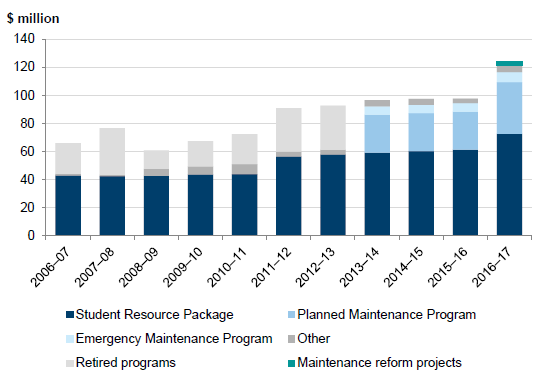 How DET allocates government maintenance funding, by program in Figure 4K