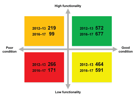 Number of schools by the condition and functionality of their assets, 2012–13 to 2016–17 in Figure 4M