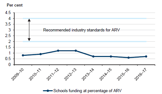 School maintenance funding as a percentage of ARV compared to industry standard in Figure 4N