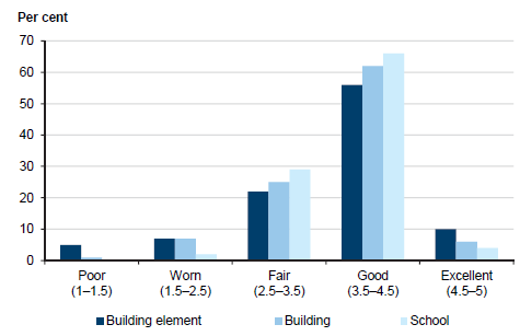 Condition of school assets, at 2012, as a percentage of all school assets